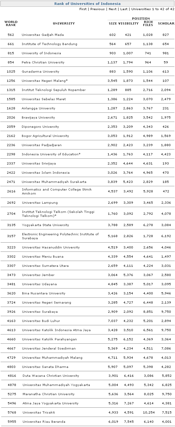 Daftar Perguruan Tinggi Terbaik Di Indonesia 2010